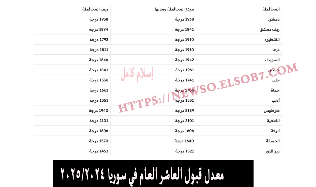 “معدلات الثانوية” معدل قبول العاشر العام في سوريا 2024/2025 في جميع المحافظات السورية