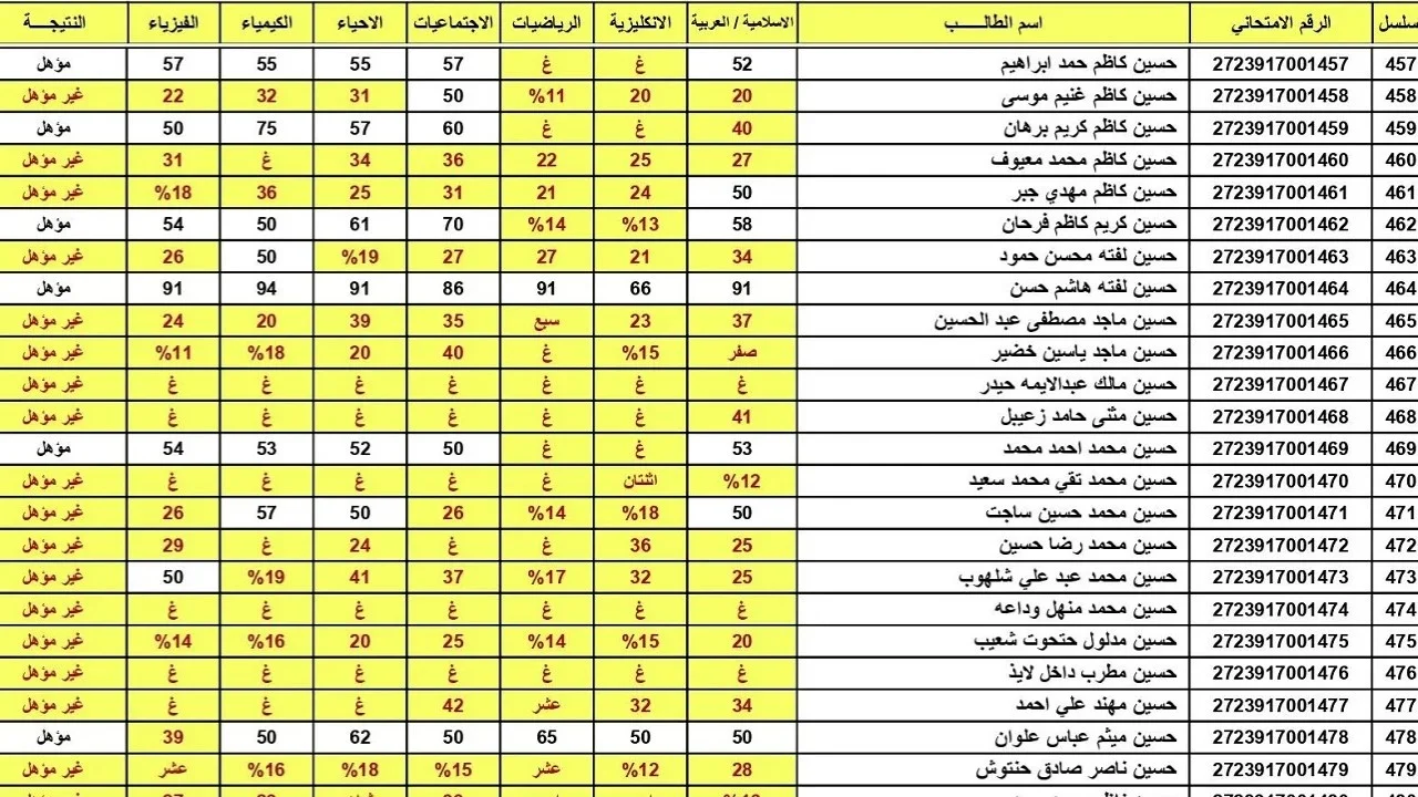 نتائج السادس الابتدائي 2024 دور ثاني من موقع وزارة التربية والتعليم العراقية كل المحافظات