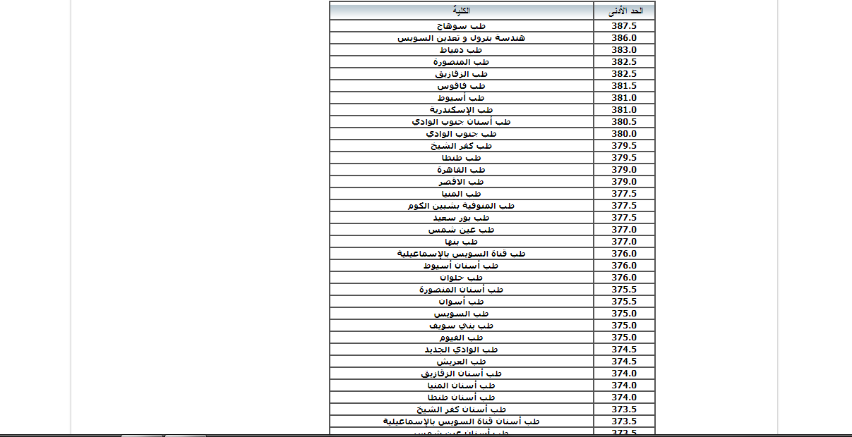 here مؤشرات تنسيق المرحلة الاولي 2024 – 2025 ورابط نتيجة تنسيق المرحلة الاولي ادبي وعلمي