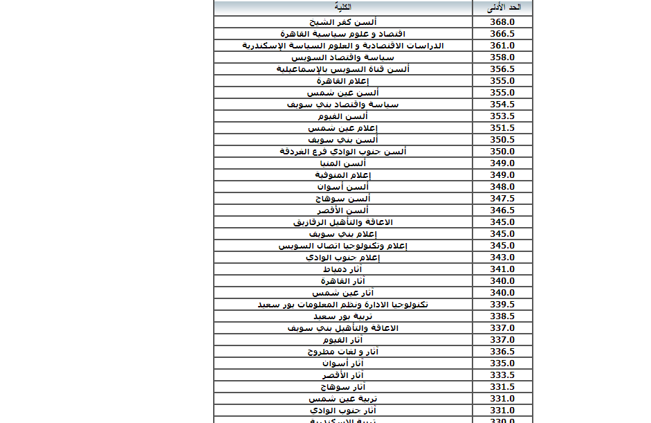 الان كل درجات تنسيق المرحلة الاولي 2024 لطلاب شعبة ادبي وعلمي بحد ادني 68% وخطوات التقديم