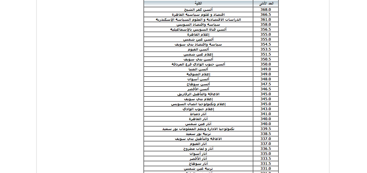 الان مؤشرات تنسيق المرحلة الاولي 2024-2025 لطلاب شعبة ادبي وعلمي لقبول فى كلية الطب والهندسة