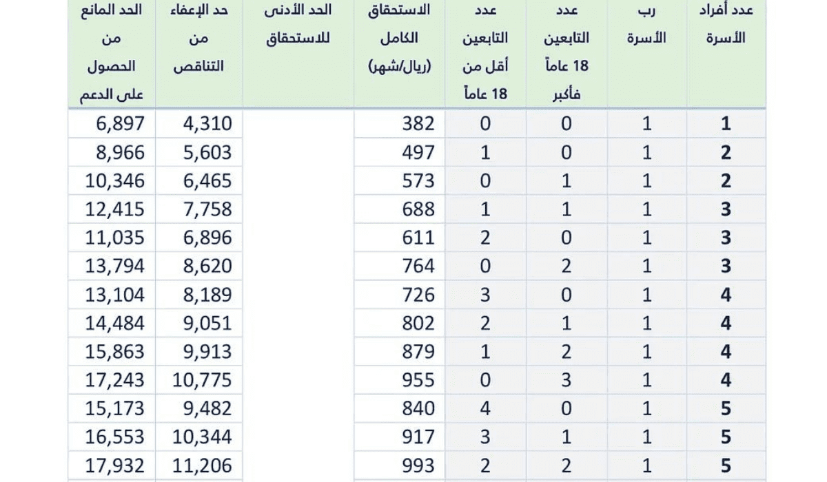 كم الحد المانع للفرد المستقل في حساب المواطن 1446