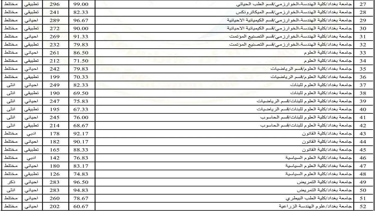 الحد الأدنى للقبول “علمي وأدبي” .. معدلات القبول في الجامعات العراقية 2024 وفقا لوزارة التعليم العالي العراقية