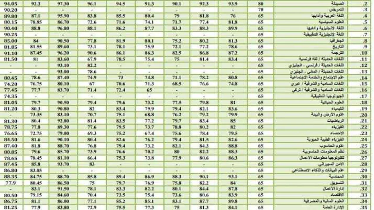 تعرف علي معدلات القبول الموحد 2024 في الجامعة الأردنية وجامعة اليرموك