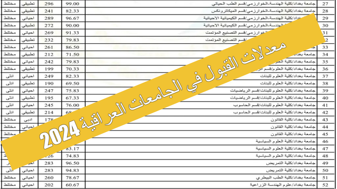 حدد مكانك الآن .. معدلات القبول في الجامعات العراقية 2024 الموضحة من قبل وزارة التعليم العالي