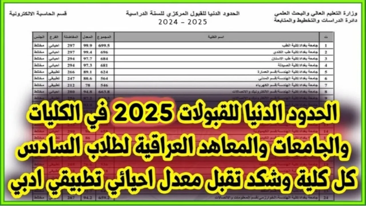اعلان معدلات القبول فى الجامعات العراقية 2024 لطلاب ادبي وعلمي وفقاً لبيان وزارة التعليم والبحث العلمي