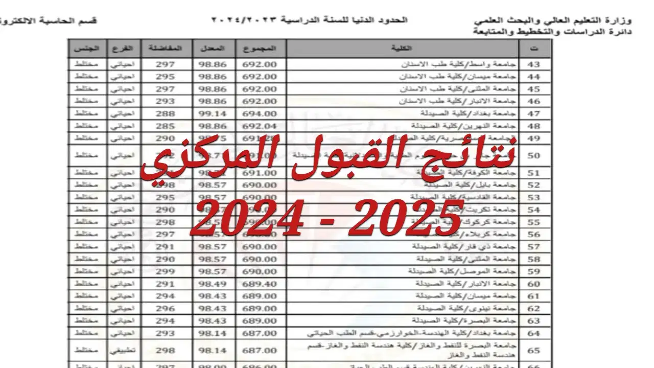 رابط رسمي .mlazemna.. الاستعلام عن نتائج القبول المركزي 2024-2025 للجامعات العراقية عبر نتائجنا