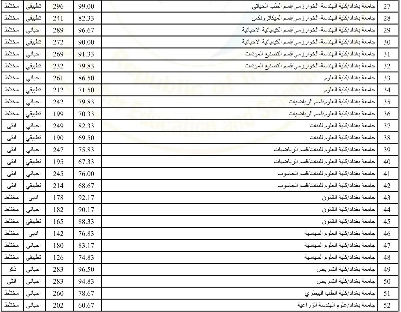 قريبا.. رابط نتائج القبول المركزي في الجامعات العراقية 2024 عبر موقع وزارة التعليم العالي في جميع المحافظات