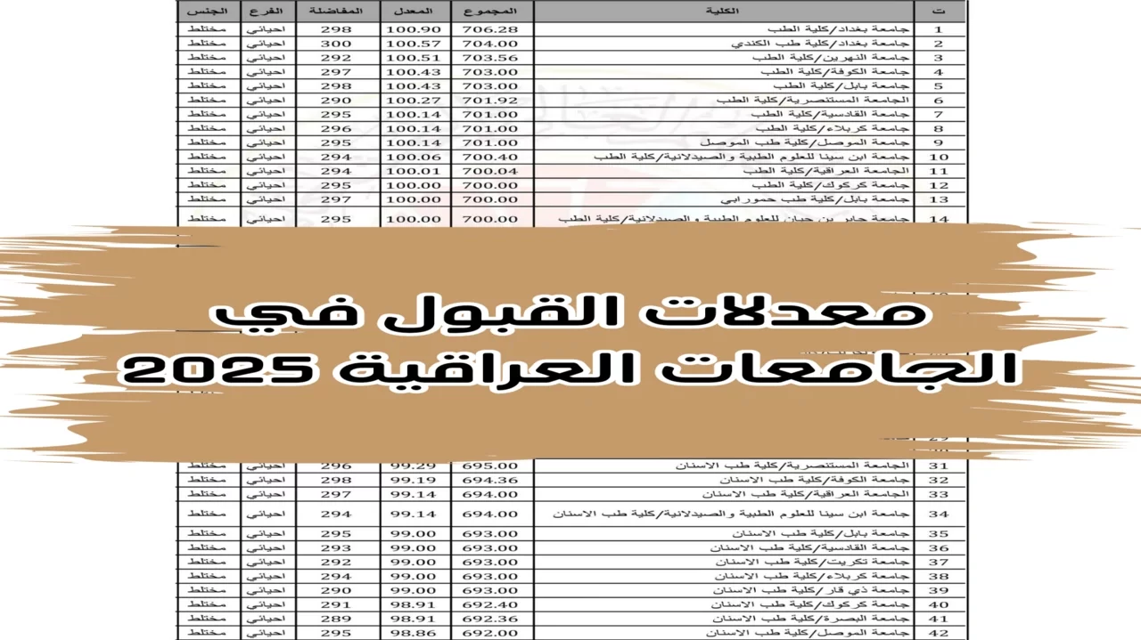رابط الاستعلام عن معدلات القبول المركزي بالجامعات العراقية