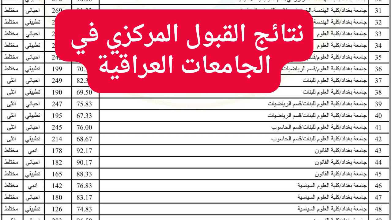 لينك نتائج القبول المركزي في الجامعات العراقية للعام الدراسي 2024 – 2025