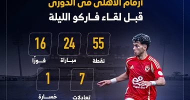مباراة القمة تعيق الأهلي من تحقيق رقم استثنائي هذا الموسم – إنفو جراف