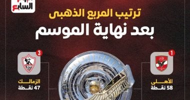 المربع الذهبي في دوري نايل يتكرر للموسم الثاني على التوالي.. إليكم التفاصيل