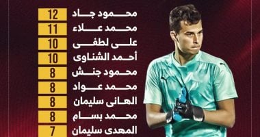 محمود جاد يحصد القفاز الذهبي بتسجيله 12 “كلين شيت” في الدوري.. إنفوجراف