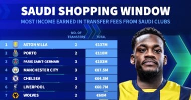 أرباح الأندية الأوروبية من الدوري السعودي.. أستون فيلا يتصدر القائمة