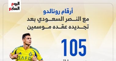 أرقام رونالدو مع النصر السعودي بعد تمديد عقده حتى 2027.. عرض بياني جذاب