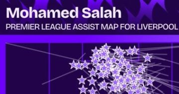 محمد صلاح يتألق في البريميرليج بأرقام تمريرات استثنائية لا تضاهى