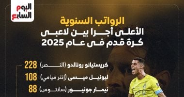رونالدو يحافظ على الصدارة كأعلى اللاعبين أجرا في 2025 ومحمد صلاح في المرتبة الثامنة