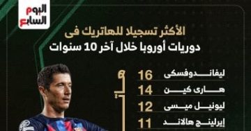 ليو ليفاندوفسكي يتصدر قائمة هدافي الهاتريك في الدوريات الأوروبية منذ 2013