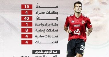 زيزو يتألق بأداء لافت وأرقام مميزة في ملخص الجولة الأولى من الدوري إنفوجراف